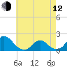 Oregon Inlet USCG tide chart for Friday, May 12, 2023