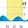 Oregon Inlet USCG tide chart for Saturday, May 13, 2023