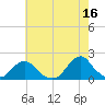 Oregon Inlet USCG tide chart for Tuesday, May 16, 2023