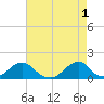 Oregon Inlet USCG tide chart for Monday, May 1, 2023
