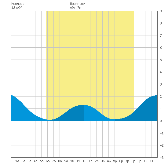 Oregon Inlet USCG tide chart for Wednesday, May 24, 2023