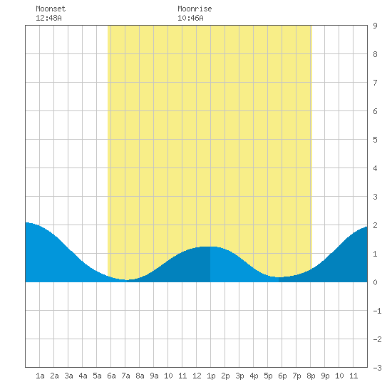 Oregon Inlet USCG tide chart for Thursday, May 25, 2023