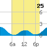 Oregon Inlet USCG tide chart for Thursday, May 25, 2023