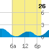 Oregon Inlet USCG tide chart for Friday, May 26, 2023