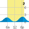 Oregon Inlet USCG tide chart for Tuesday, May 2, 2023