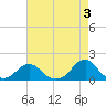 Oregon Inlet USCG tide chart for Wednesday, May 3, 2023