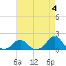 Oregon Inlet USCG tide chart for Thursday, May 4, 2023