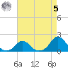 Oregon Inlet USCG tide chart for Friday, May 5, 2023