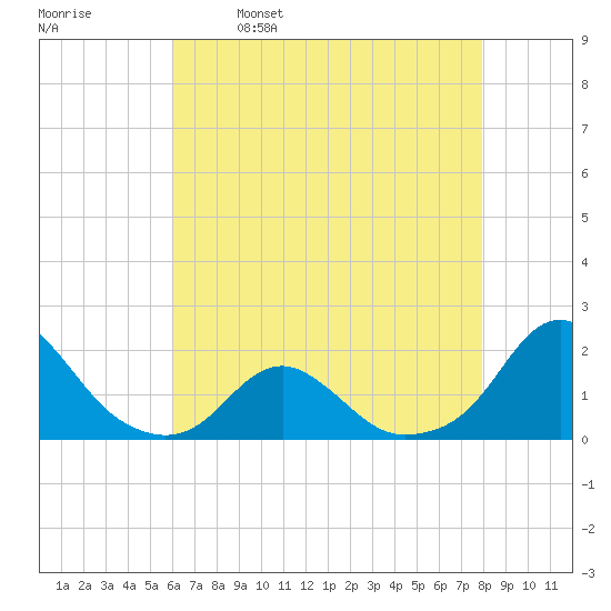 Oregon Inlet USCG tide chart for Tuesday, May 9, 2023