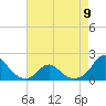 Oregon Inlet USCG tide chart for Tuesday, May 9, 2023