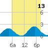 Oregon Inlet USCG tide chart for Tuesday, June 13, 2023