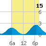 Oregon Inlet USCG tide chart for Thursday, June 15, 2023