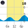 Oregon Inlet USCG tide chart for Sunday, June 18, 2023