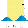 Oregon Inlet USCG tide chart for Thursday, June 1, 2023