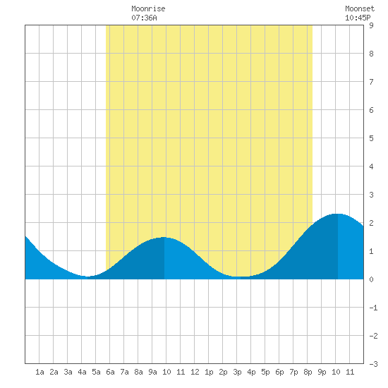 Oregon Inlet USCG tide chart for Tuesday, June 20, 2023