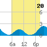 Oregon Inlet USCG tide chart for Tuesday, June 20, 2023