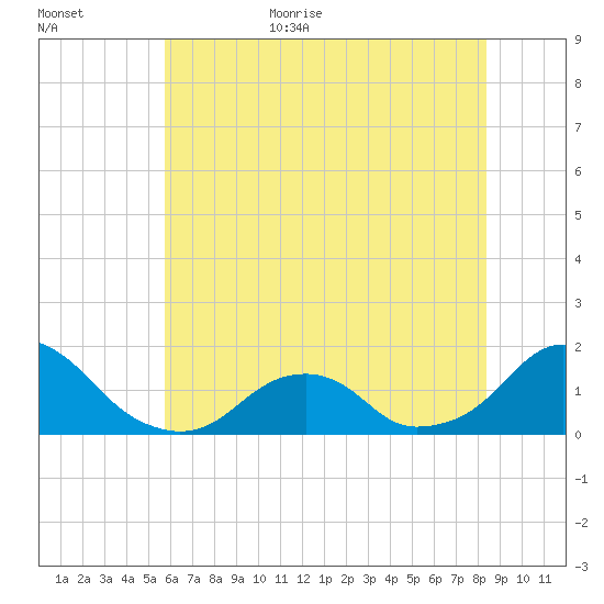 Oregon Inlet USCG tide chart for Friday, June 23, 2023
