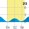 Oregon Inlet USCG tide chart for Friday, June 23, 2023