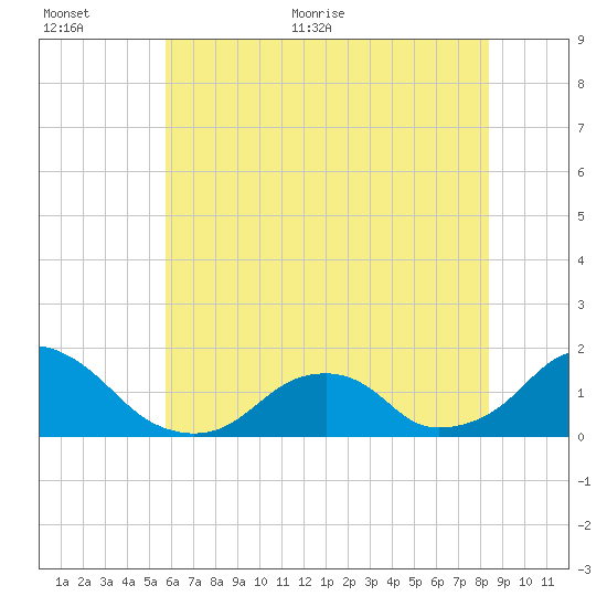 Oregon Inlet USCG tide chart for Saturday, June 24, 2023