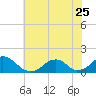 Oregon Inlet USCG tide chart for Sunday, June 25, 2023
