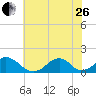 Oregon Inlet USCG tide chart for Monday, June 26, 2023