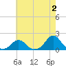 Oregon Inlet USCG tide chart for Friday, June 2, 2023