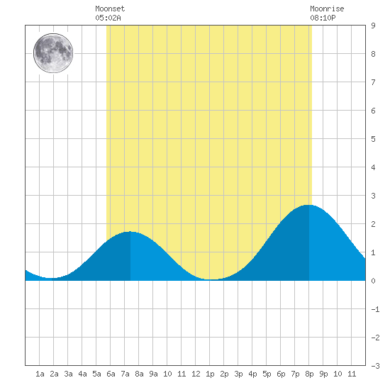Oregon Inlet USCG tide chart for Saturday, June 3, 2023