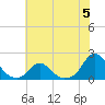 Oregon Inlet USCG tide chart for Monday, June 5, 2023