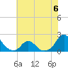 Oregon Inlet USCG tide chart for Tuesday, June 6, 2023