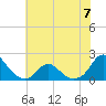 Oregon Inlet USCG tide chart for Wednesday, June 7, 2023