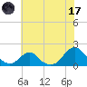 Oregon Inlet USCG tide chart for Monday, July 17, 2023