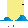 Oregon Inlet USCG tide chart for Saturday, July 1, 2023