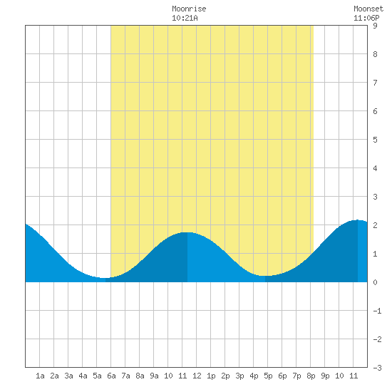 Oregon Inlet USCG tide chart for Saturday, July 22, 2023