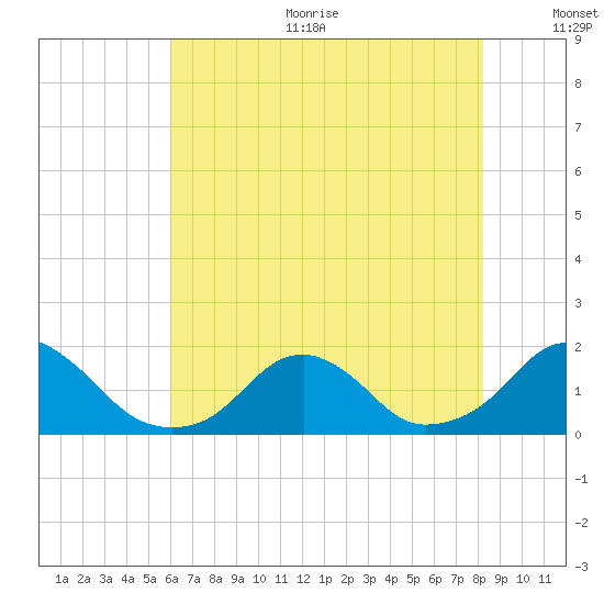 Oregon Inlet USCG tide chart for Sunday, July 23, 2023
