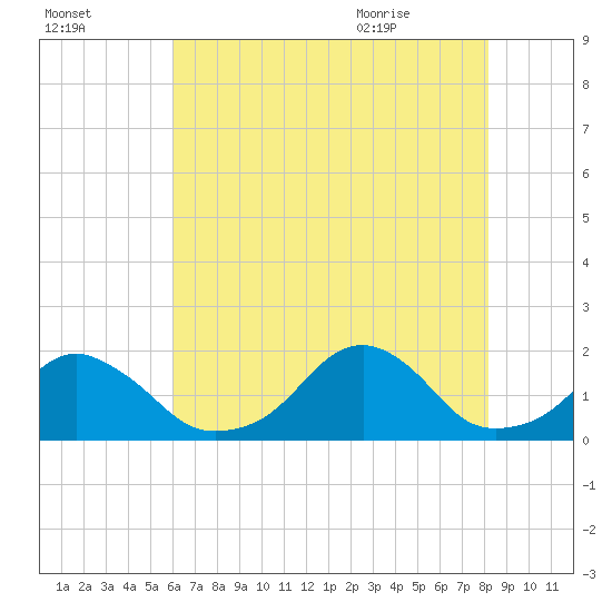 Oregon Inlet USCG tide chart for Wednesday, July 26, 2023