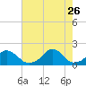 Oregon Inlet USCG tide chart for Wednesday, July 26, 2023