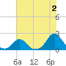 Oregon Inlet USCG tide chart for Sunday, July 2, 2023
