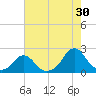 Oregon Inlet USCG tide chart for Sunday, July 30, 2023