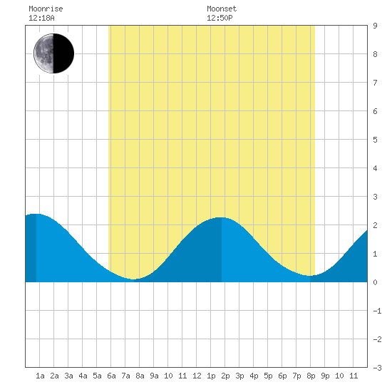 Oregon Inlet USCG tide chart for Sunday, July 9, 2023