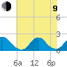 Oregon Inlet USCG tide chart for Sunday, July 9, 2023
