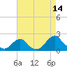 Oregon Inlet USCG tide chart for Monday, August 14, 2023