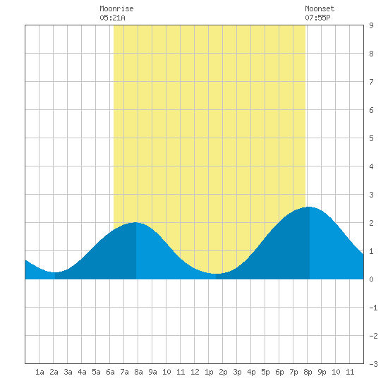 Oregon Inlet USCG tide chart for Tuesday, August 15, 2023