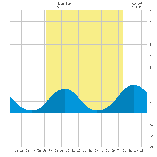 Oregon Inlet USCG tide chart for Friday, August 18, 2023