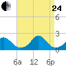 Oregon Inlet USCG tide chart for Thursday, August 24, 2023