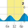 Oregon Inlet USCG tide chart for Wednesday, August 2, 2023