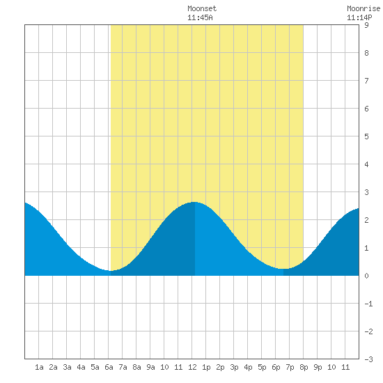 Oregon Inlet USCG tide chart for Sunday, August 6, 2023
