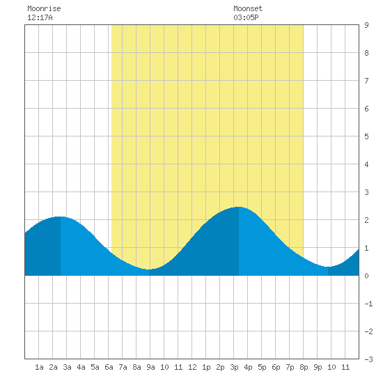Oregon Inlet USCG tide chart for Wednesday, August 9, 2023