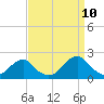 Oregon Inlet USCG tide chart for Sunday, September 10, 2023