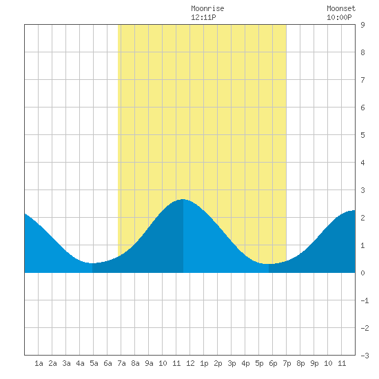 Oregon Inlet USCG tide chart for Wednesday, September 20, 2023
