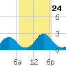 Oregon Inlet USCG tide chart for Sunday, September 24, 2023